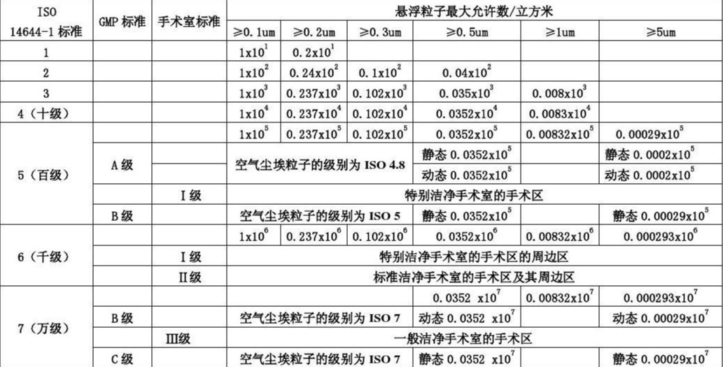 洁净标准对照表