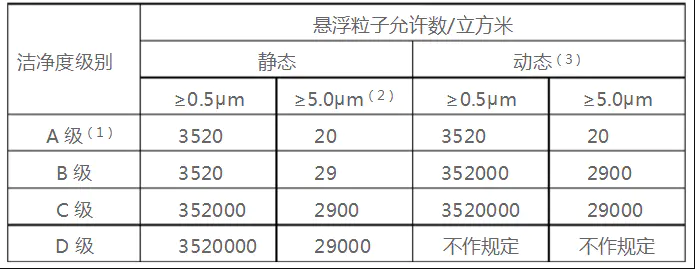 洁净室洁净度四个级别abcd对照表